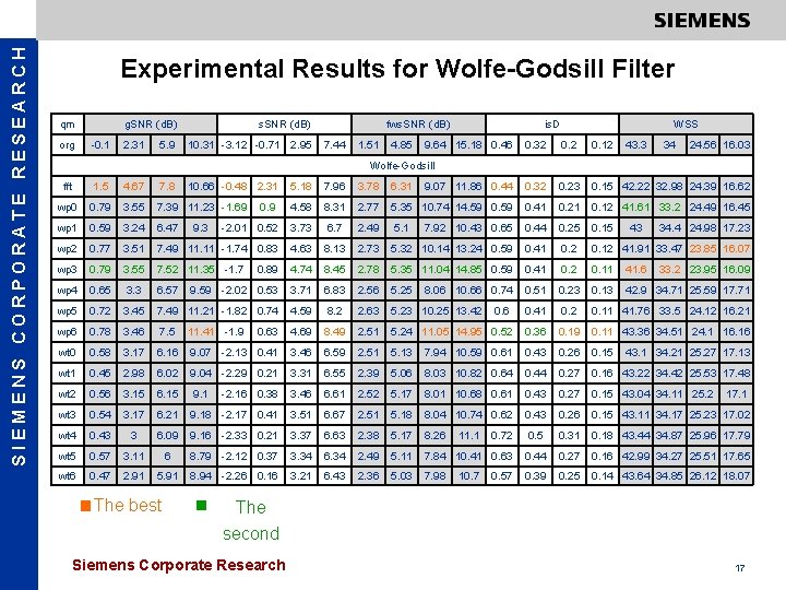 SIEMENS CORPORATE RESEARCH Experimental Results for Wolfe-Godsill Filter qm org g. SNR (d. B)