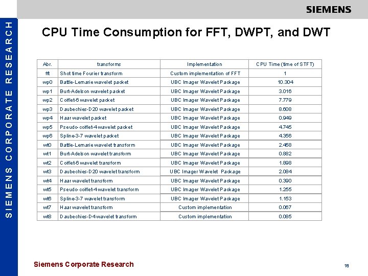 SIEMENS CORPORATE RESEARCH CPU Time Consumption for FFT, DWPT, and DWT Abr. Implementation CPU