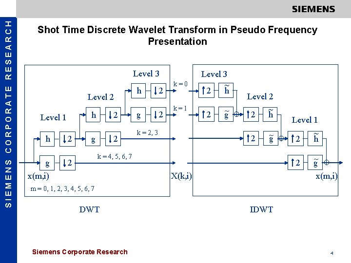 SIEMENS CORPORATE RESEARCH Shot Time Discrete Wavelet Transform in Pseudo Frequency Presentation Level 3