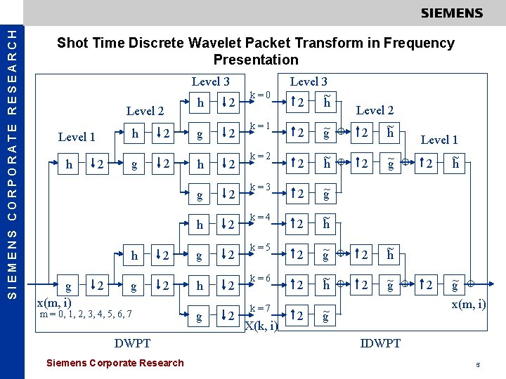 SIEMENS CORPORATE RESEARCH Shot Time Discrete Wavelet Packet Transform in Frequency Presentation Level 3