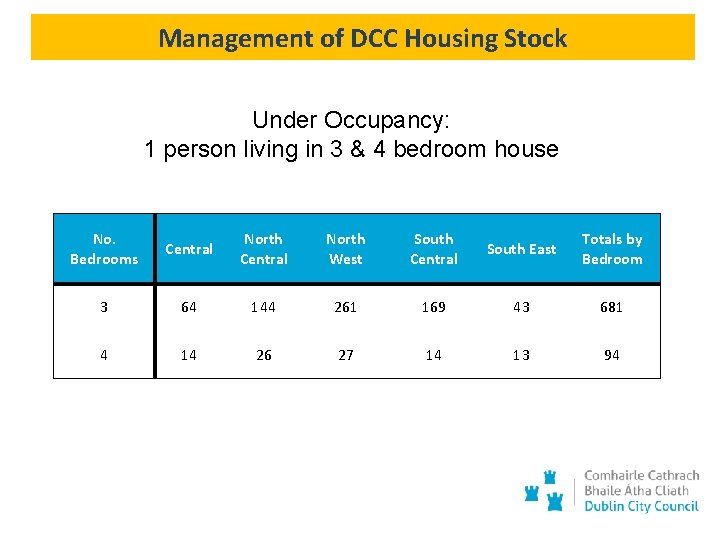 Management of DCC Housing Stock Under Occupancy: 1 person living in 3 & 4