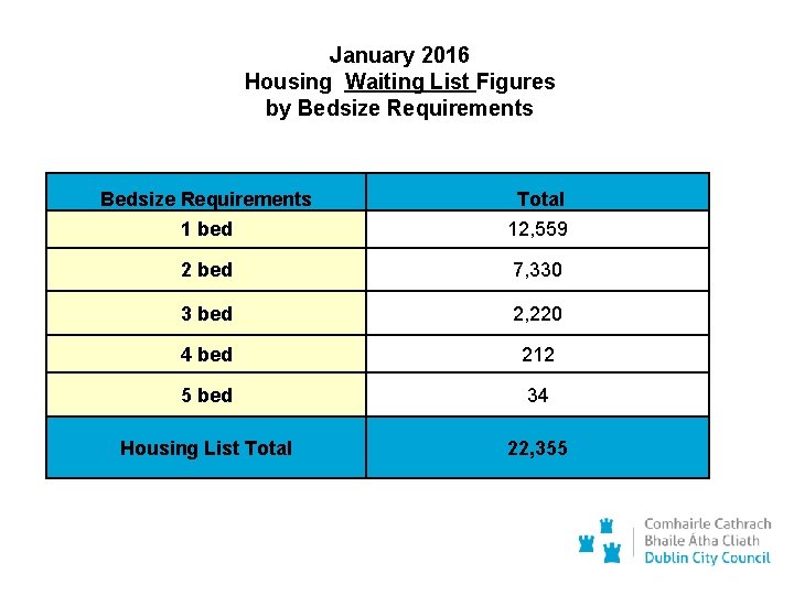 January 2016 Housing Waiting List Figures by Bedsize Requirements Total 1 bed 12, 559