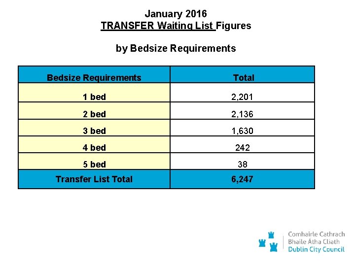 January 2016 TRANSFER Waiting List Figures by Bedsize Requirements Total 1 bed 2, 201