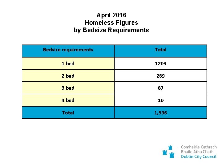 April 2016 Homeless Figures by Bedsize Requirements Bedsize requirements Total 1 bed 1209 2