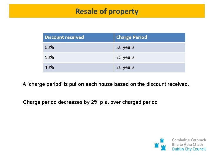 Resale of property Discount received Charge Period 60% 30 years 50% 25 years 40%