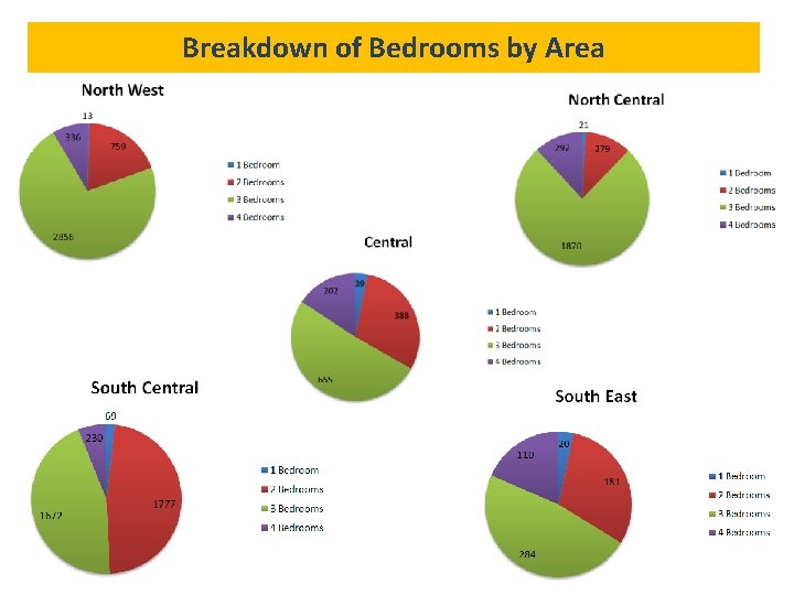 Breakdown of Bedrooms by Area 