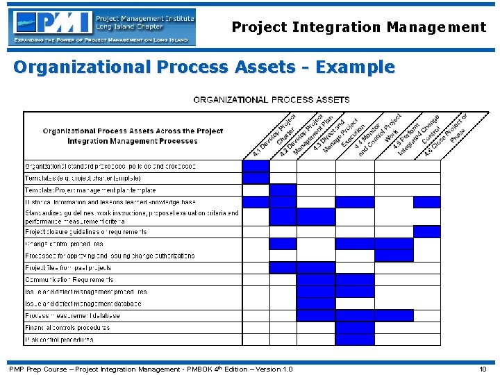 Project Integration Management Organizational Process Assets - Example PMP Prep Course – Project Integration