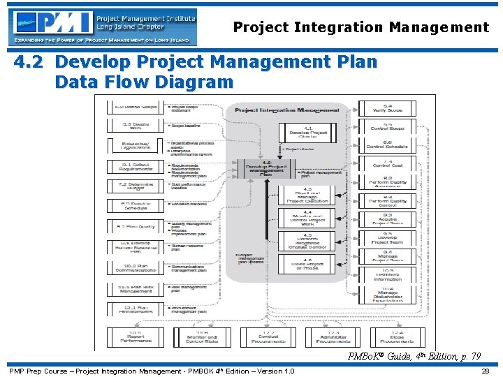 Project Integration Management 4. 2 Develop Project Management Plan Data Flow Diagram PMBo. K®