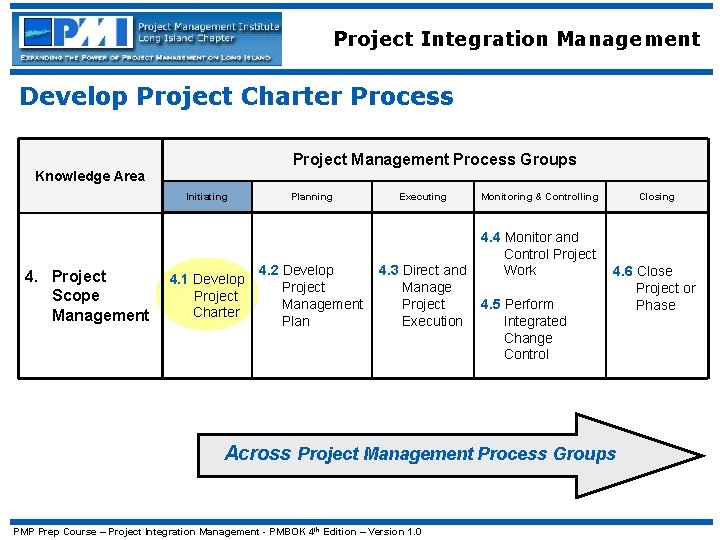 Project Integration Management Develop Project Charter Process Project Management Process Groups Knowledge Area Initiating