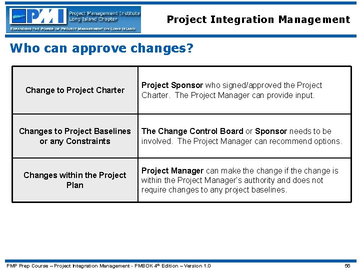Project Integration Management Who can approve changes? Change to Project Charter Project Sponsor who