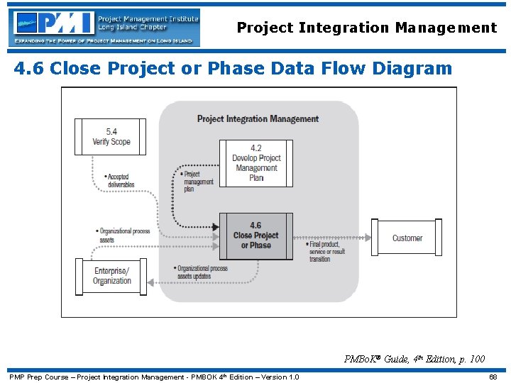 Project Integration Management 4. 6 Close Project or Phase Data Flow Diagram PMBo. K®