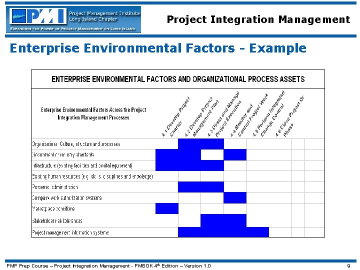 Project Integration Management Enterprise Environmental Factors - Example PMP Prep Course – Project Integration