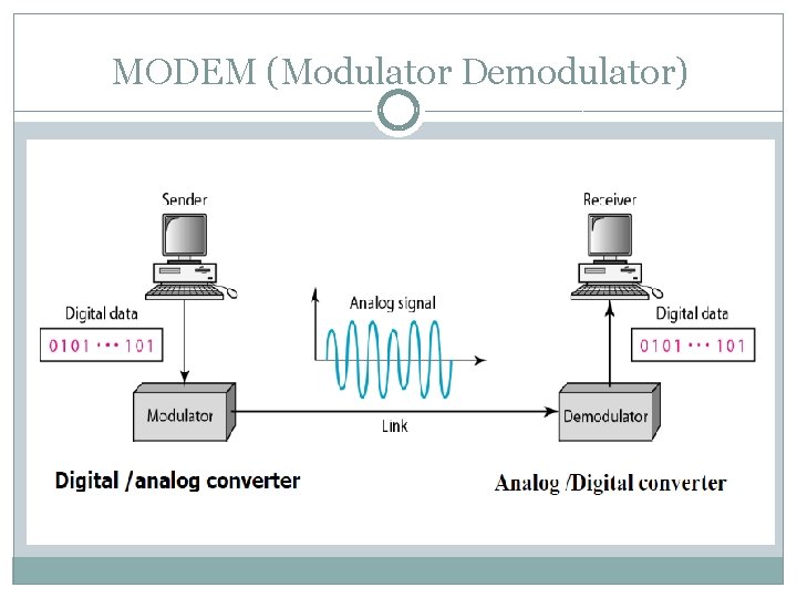 MODEM (Modulator Demodulator) 