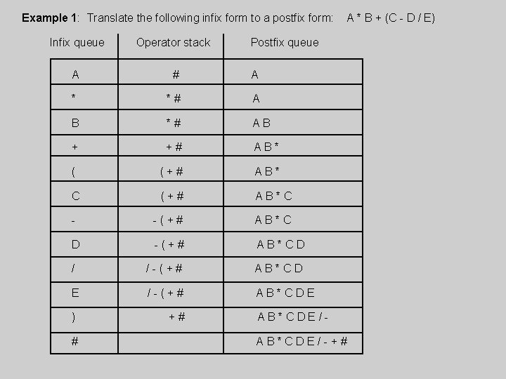 Example 1: Translate the following infix form to a postfix form: Infix queue Operator
