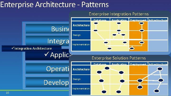 Enterprise Architecture - Patterns Enterprise Integration Patterns Database Application Deployment Infrastructure Architecture Business Architecture