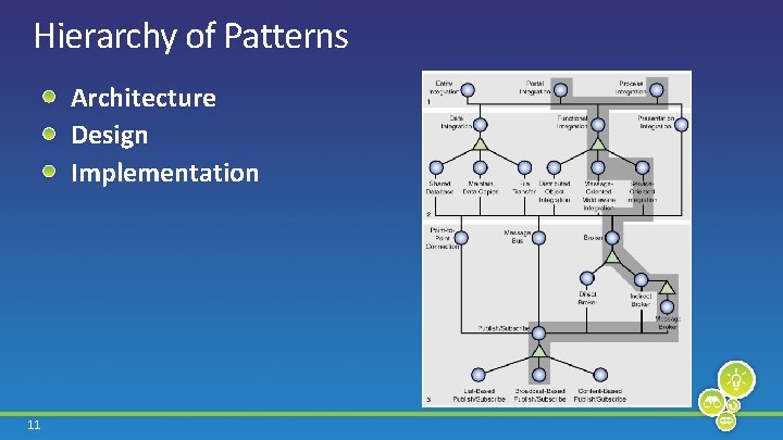 Hierarchy of Patterns Architecture Design Implementation 11 
