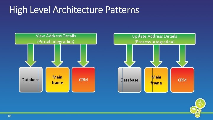 High Level Architecture Patterns View Address Details (Portal Integration) Database 18 Main frame Update