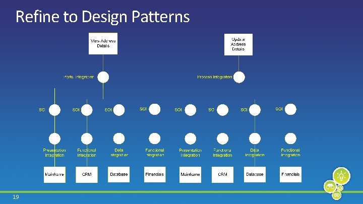 Refine to Design Patterns 19 