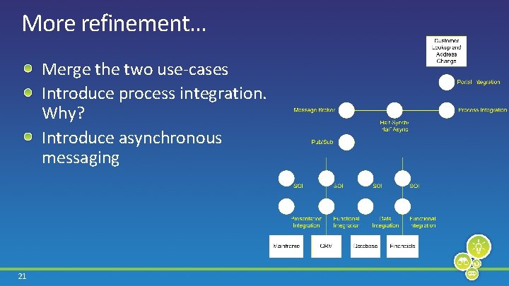 More refinement… Merge the two use-cases Introduce process integration. Why? Introduce asynchronous messaging 21