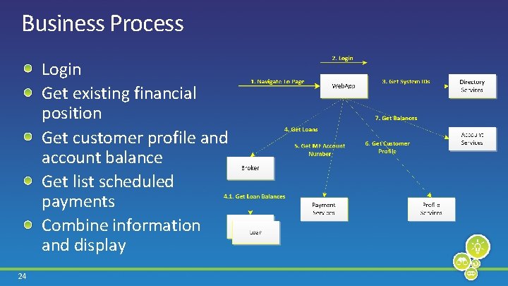 Business Process Login Get existing financial position Get customer profile and account balance Get