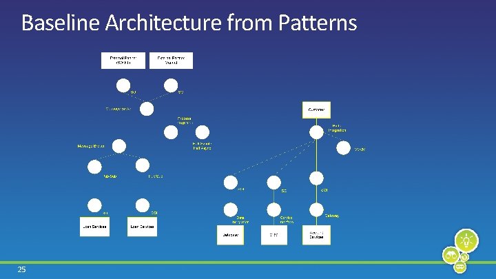 Baseline Architecture from Patterns 25 