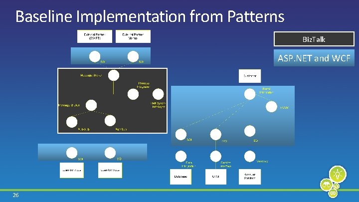 Baseline Implementation from Patterns Biz. Talk ASP. NET and WCF 26 