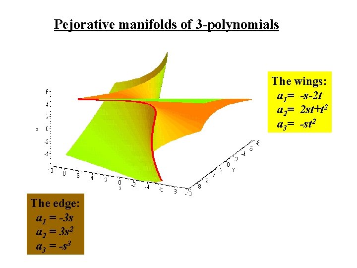 Pejorative manifolds of 3 -polynomials The wings: a 1= -s-2 t a 2= 2