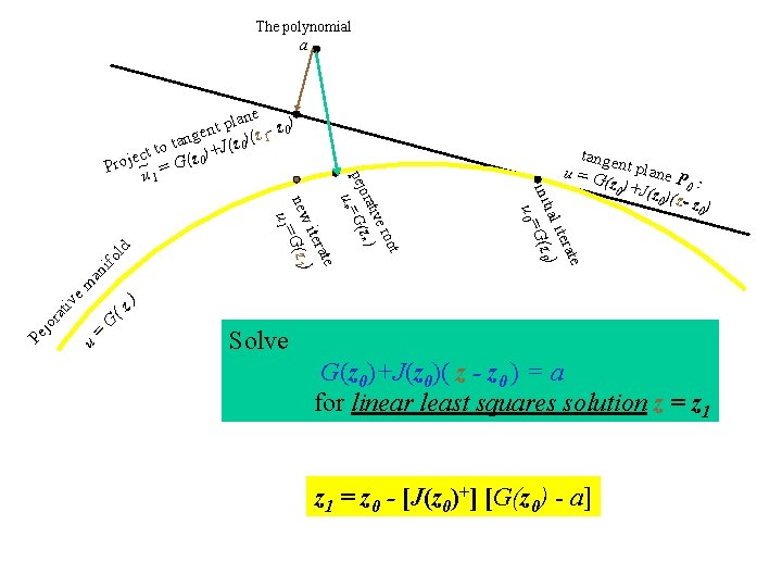 The polynomial a ld 0 (z ) ifo em an tiv u = G