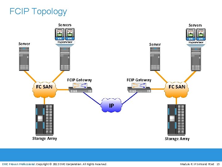 FCIP Topology Servers Server FCIP Gateway FC SAN IP Storage Array EMC Proven Professional.