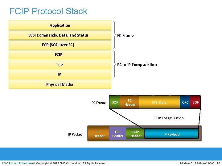 FCIP Protocol Stack Application SCSI Commands, Data, and Status FC Frame FCP (SCSI over