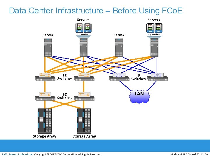 Data Center Infrastructure – Before Using FCo. E Servers Server Storage Array Servers Server