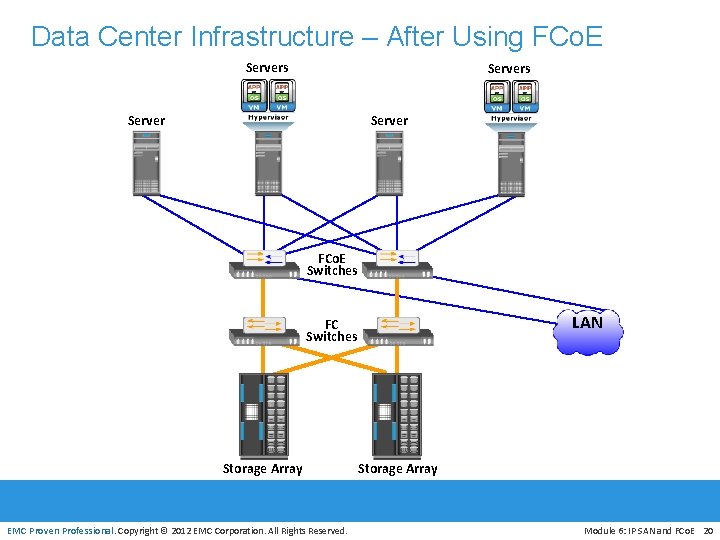 Data Center Infrastructure – After Using FCo. E Servers Server FCo. E Switches LAN