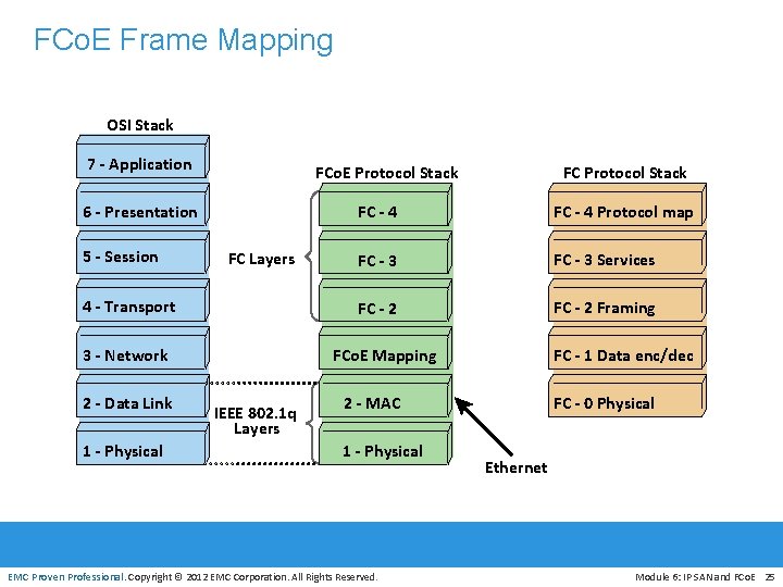 FCo. E Frame Mapping OSI Stack 7 - Application FCo. E Protocol Stack 6