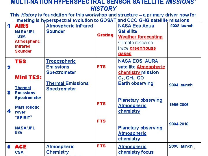 MULTI-NATION HYPERSPECTRAL SENSOR SATELLITE MISSIONS’ HISTORY This History is foundation for this workshop and