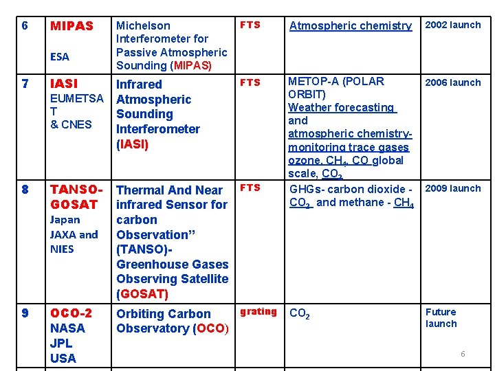 6 MIPAS ESA Michelson Interferometer for Passive Atmospheric Sounding (MIPAS) FTS Atmospheric chemistry 2002