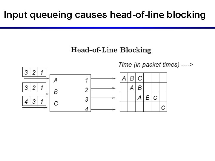 Input queueing causes head-of-line blocking 