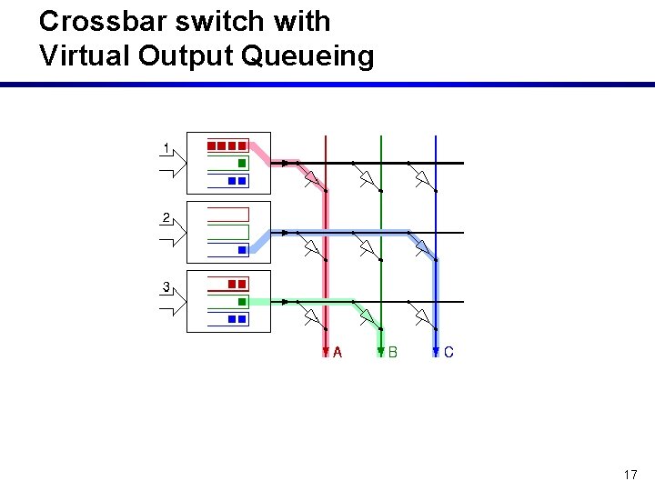 Crossbar switch with Virtual Output Queueing 17 