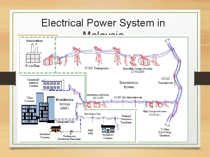 Electrical Power System in Malaysia 