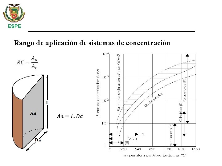 ESPE Rango de aplicación de sistemas de concentración 