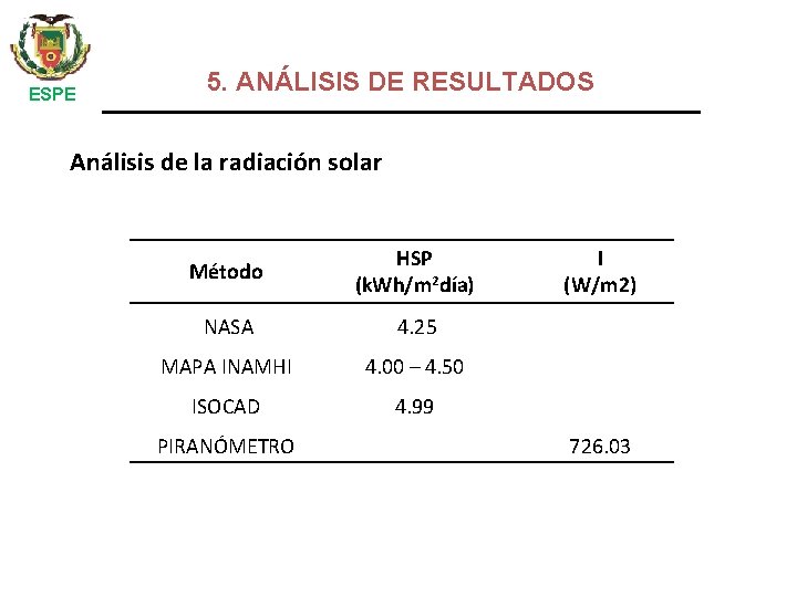 ESPE 5. ANÁLISIS DE RESULTADOS Análisis de la radiación solar Método HSP (k. Wh/m