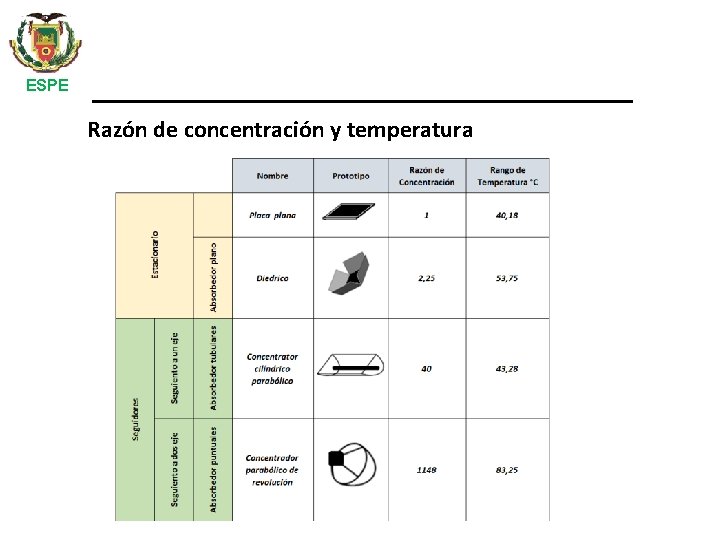 ESPE Razón de concentración y temperatura 