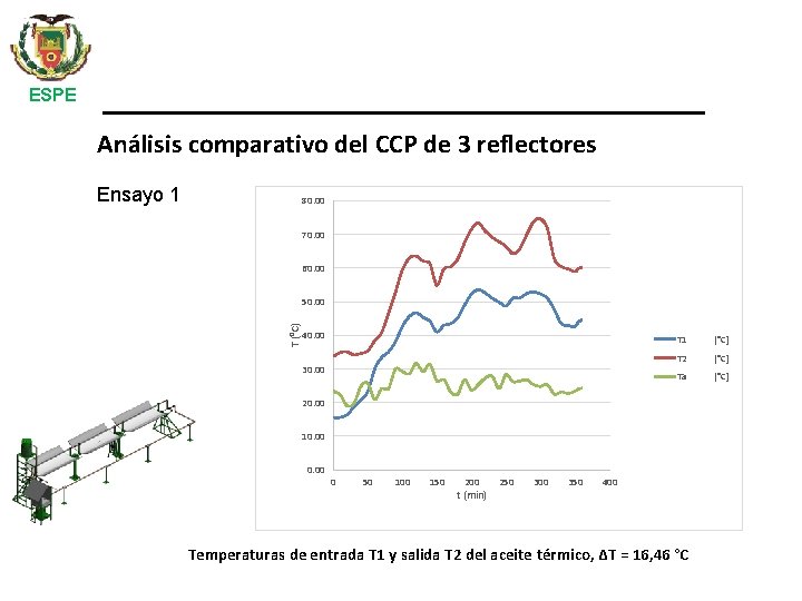 ESPE Análisis comparativo del CCP de 3 reflectores Ensayo 1 80. 00 70. 00