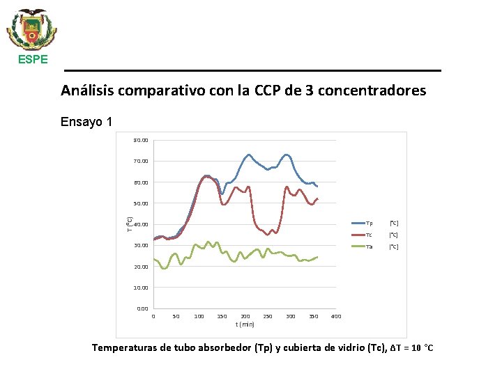 ESPE Análisis comparativo con la CCP de 3 concentradores Ensayo 1 80. 00 70.