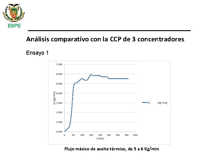 ESPE Análisis comparativo con la CCP de 3 concentradores Ensayo 1 7. 000 6.