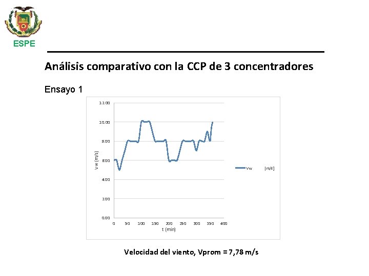 ESPE Análisis comparativo con la CCP de 3 concentradores Ensayo 1 12. 00 10.
