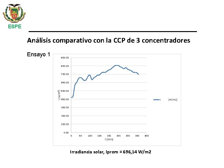 ESPE Análisis comparativo con la CCP de 3 concentradores Ensayo 1 900. 00 800.