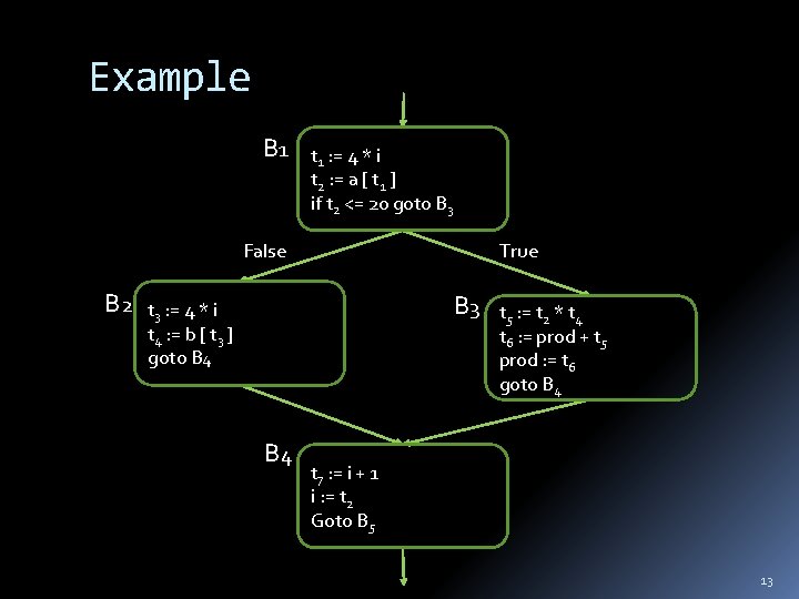 Example B 1 t 1 : = 4 * i t 2 : =
