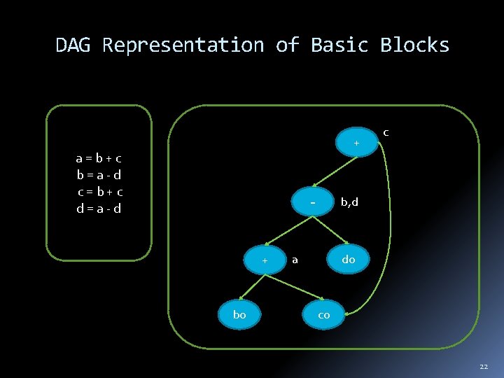 DAG Representation of Basic Blocks + a = b + c b = a