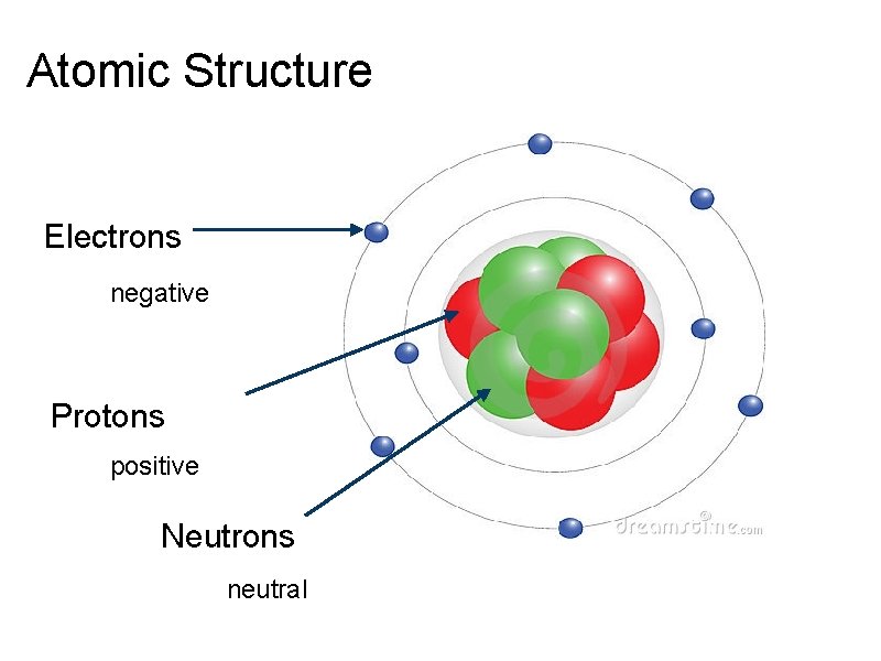 Atomic Structure Electrons negative Protons positive Neutrons neutral 