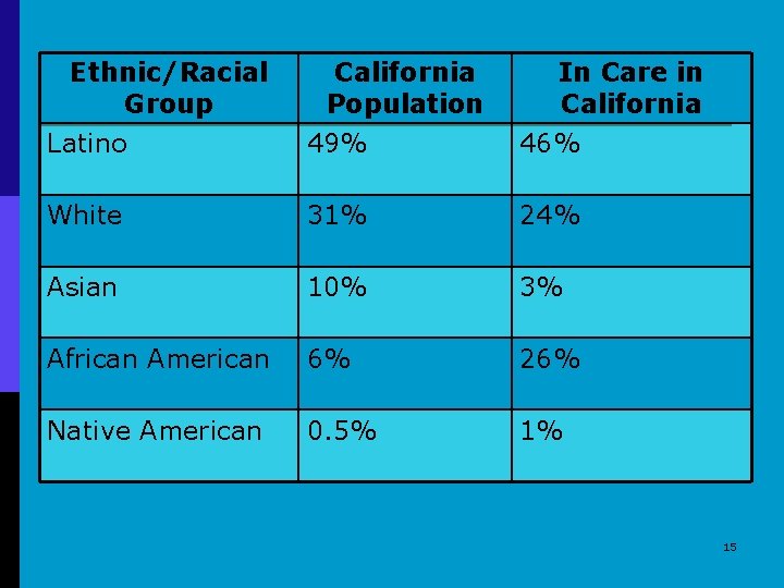 Ethnic/Racial Group California Population In Care in California Latino 49% 46% White 31% 24%